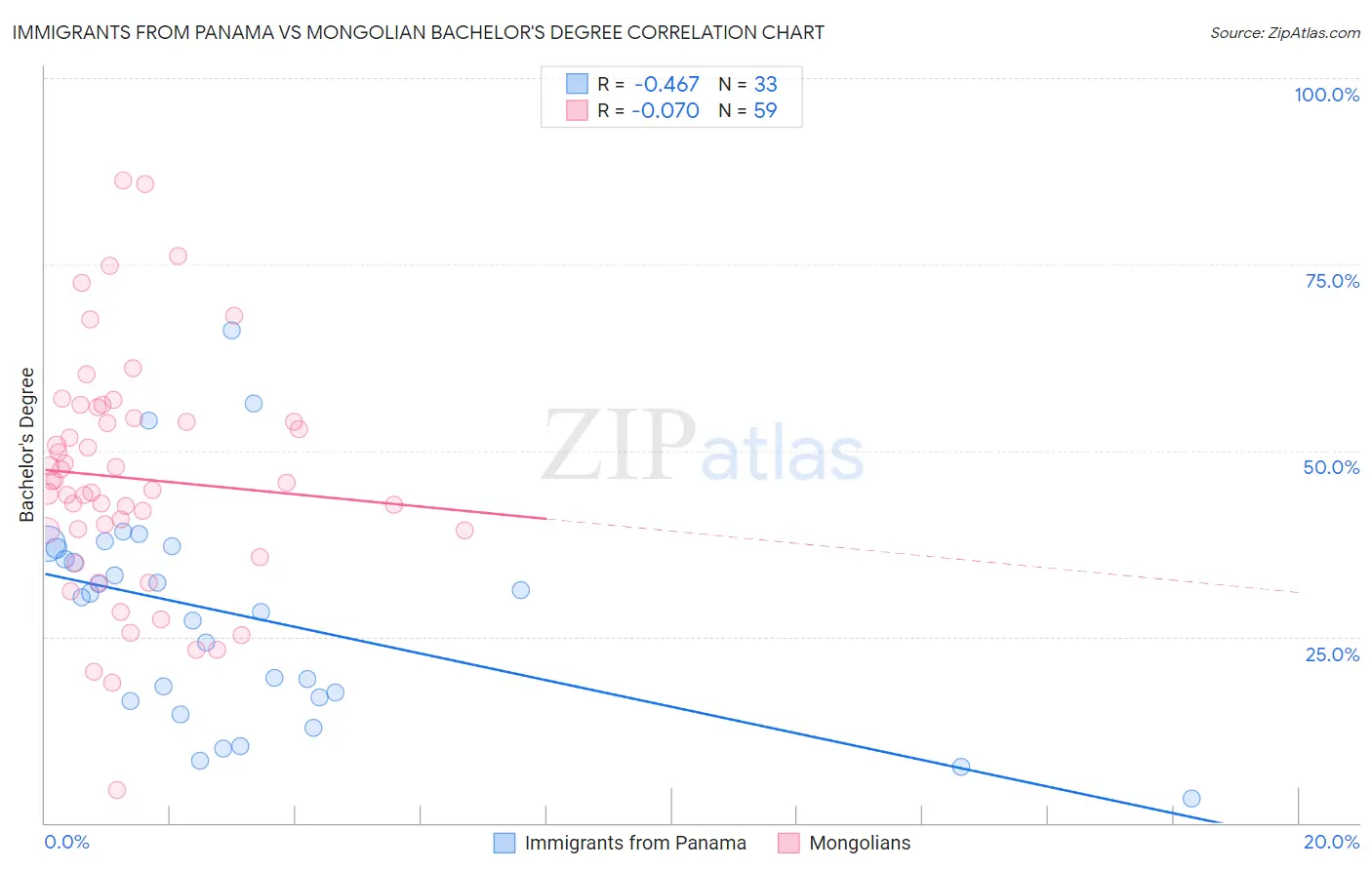 Immigrants from Panama vs Mongolian Bachelor's Degree