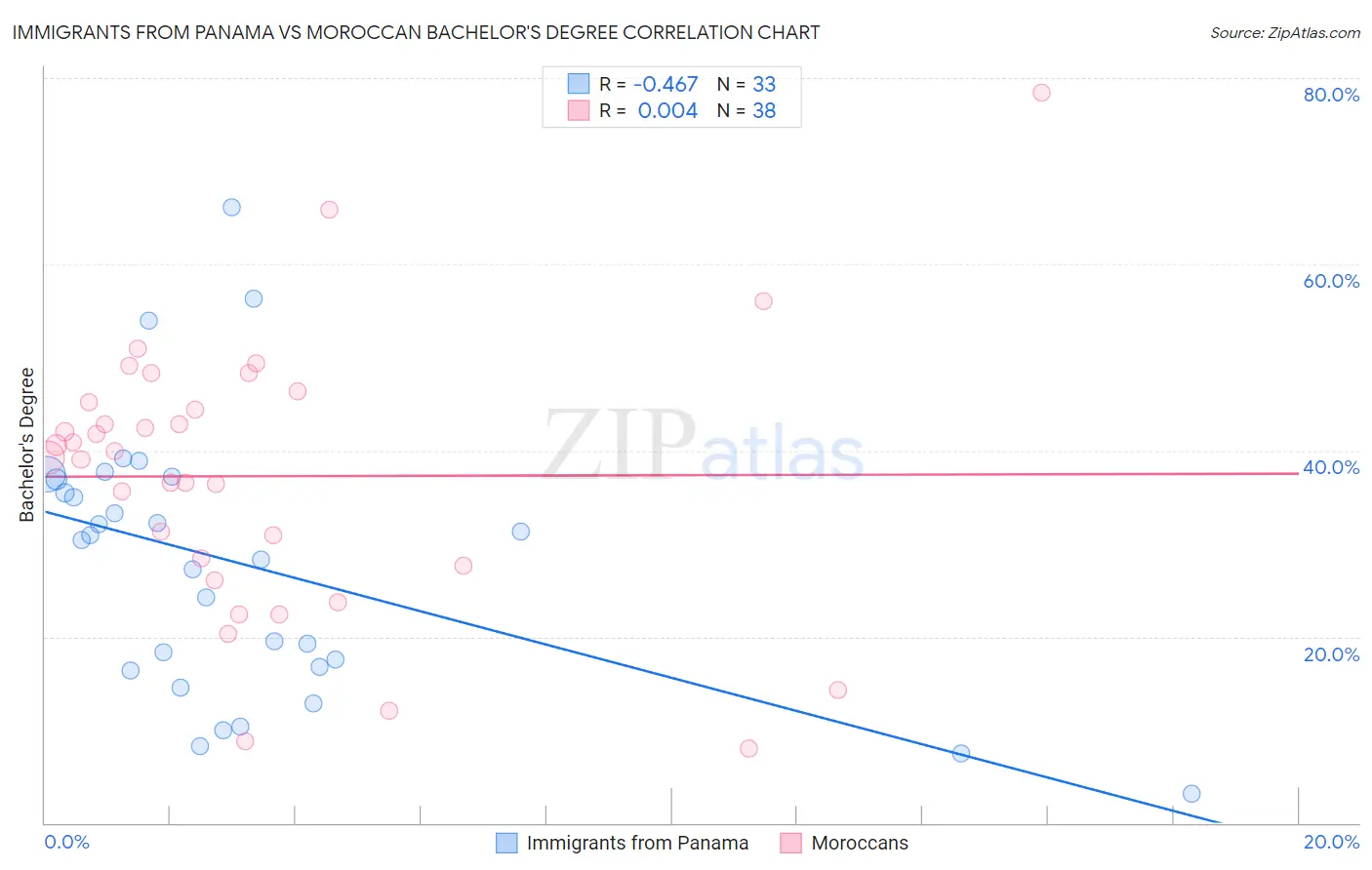 Immigrants from Panama vs Moroccan Bachelor's Degree