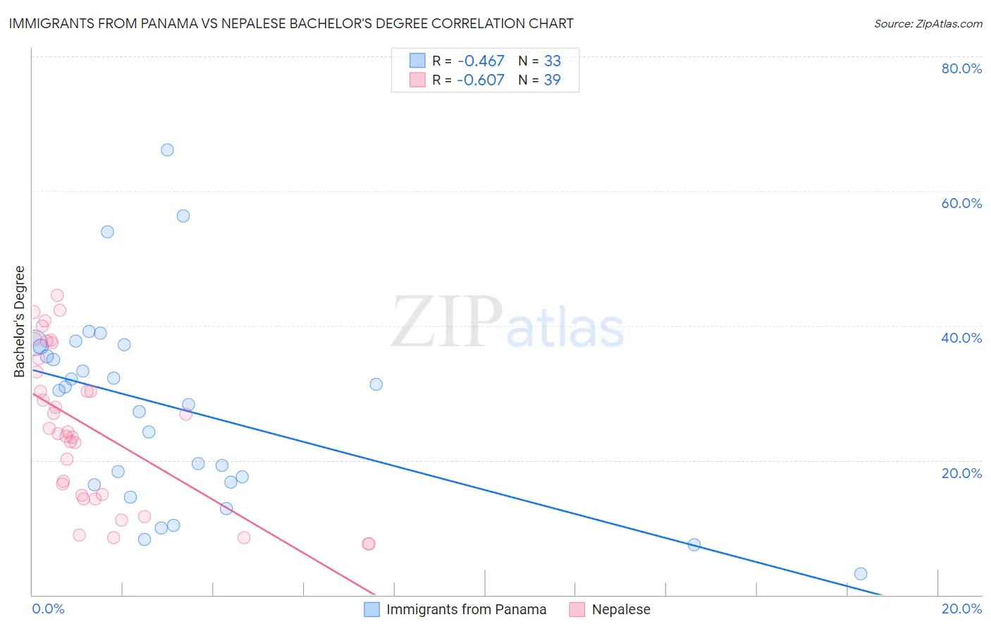 Immigrants from Panama vs Nepalese Bachelor's Degree