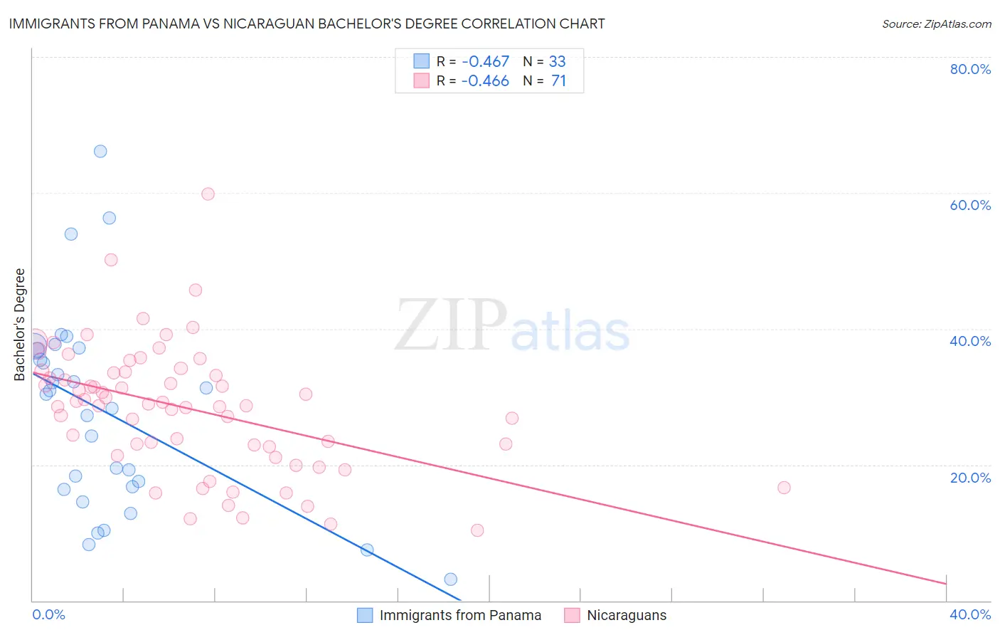 Immigrants from Panama vs Nicaraguan Bachelor's Degree