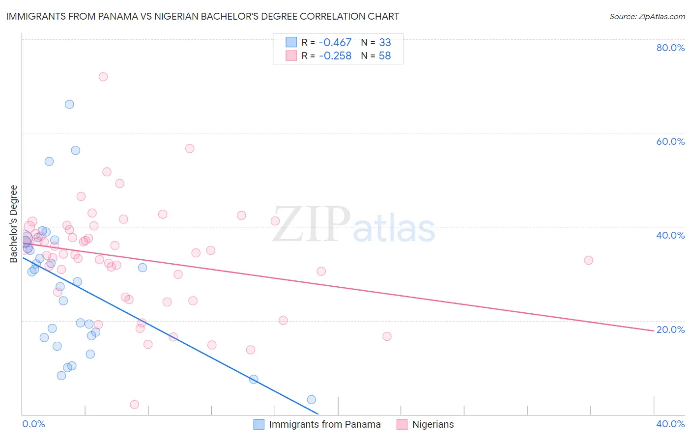Immigrants from Panama vs Nigerian Bachelor's Degree