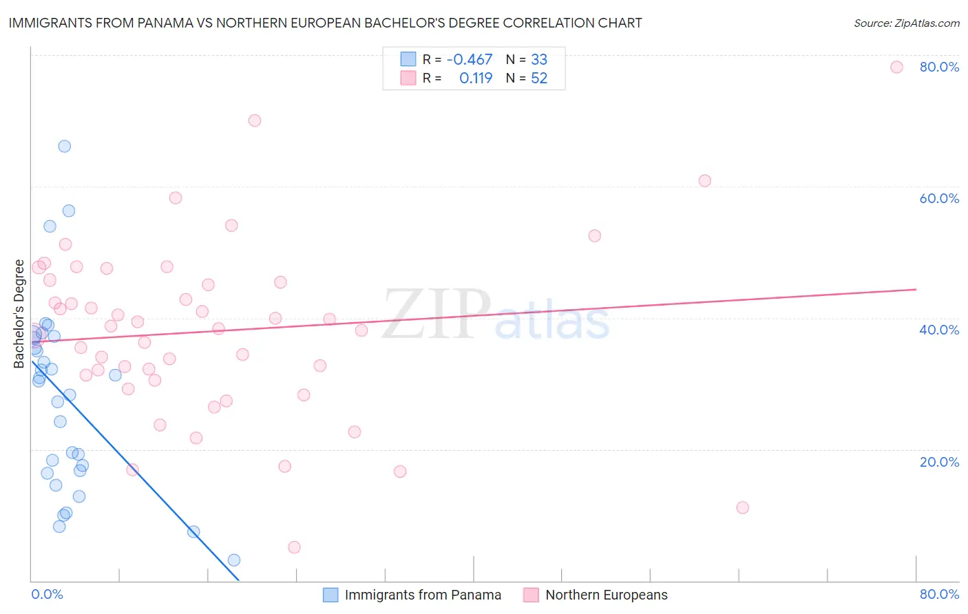 Immigrants from Panama vs Northern European Bachelor's Degree