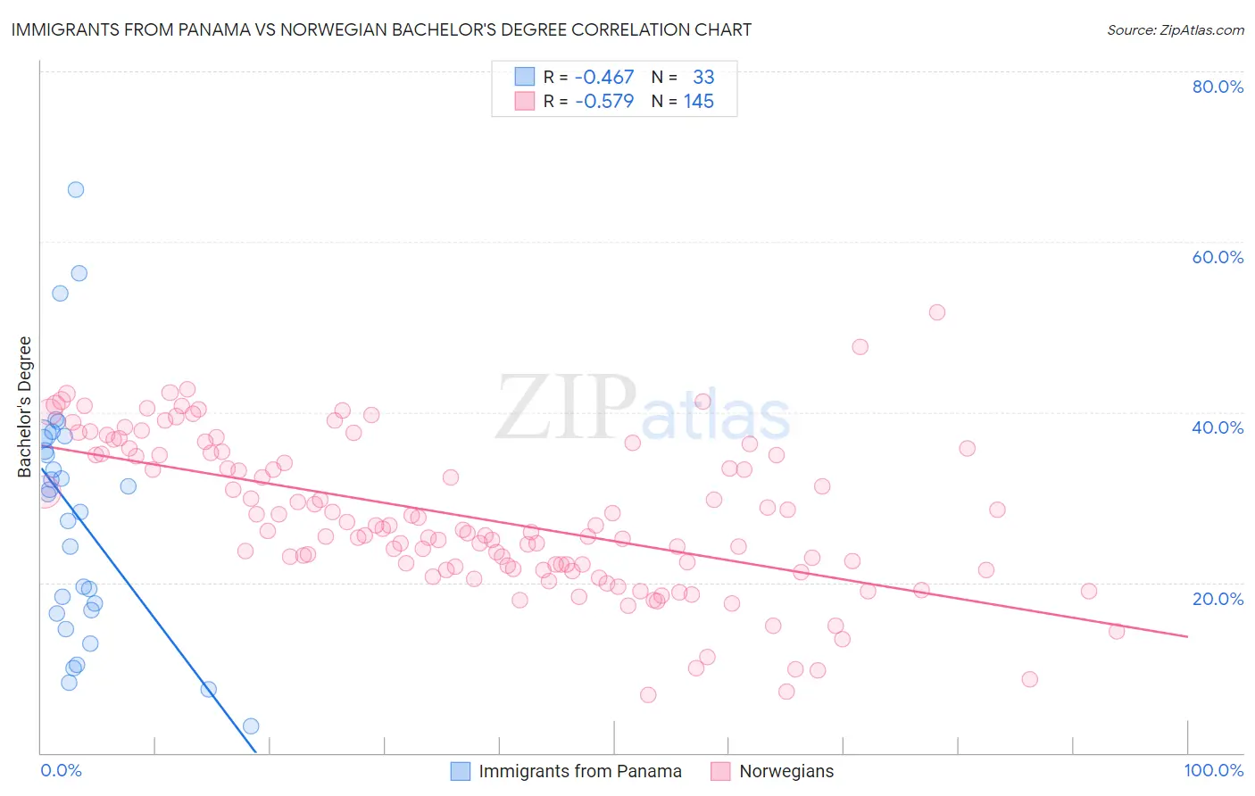 Immigrants from Panama vs Norwegian Bachelor's Degree
