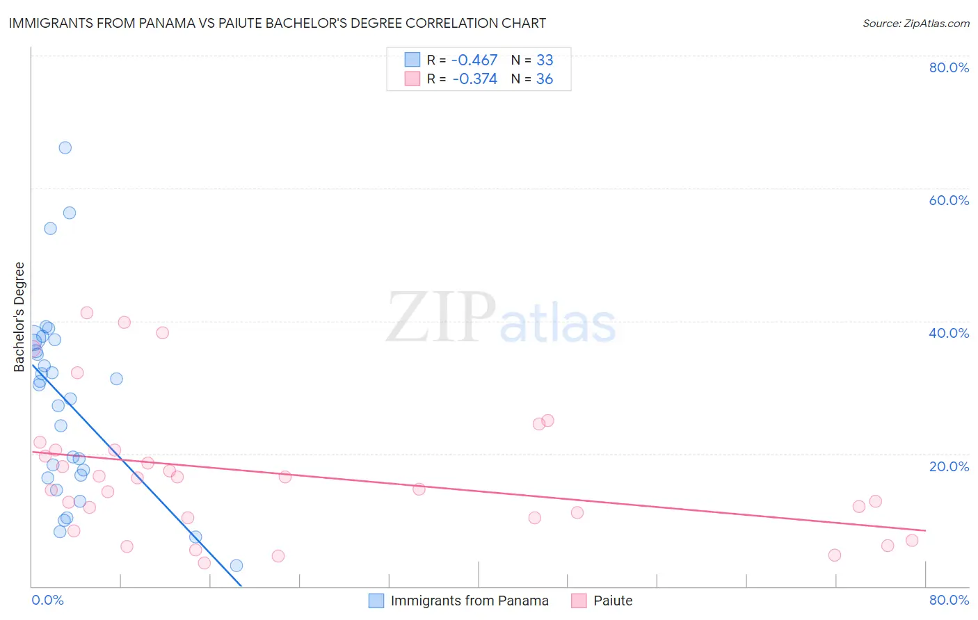 Immigrants from Panama vs Paiute Bachelor's Degree