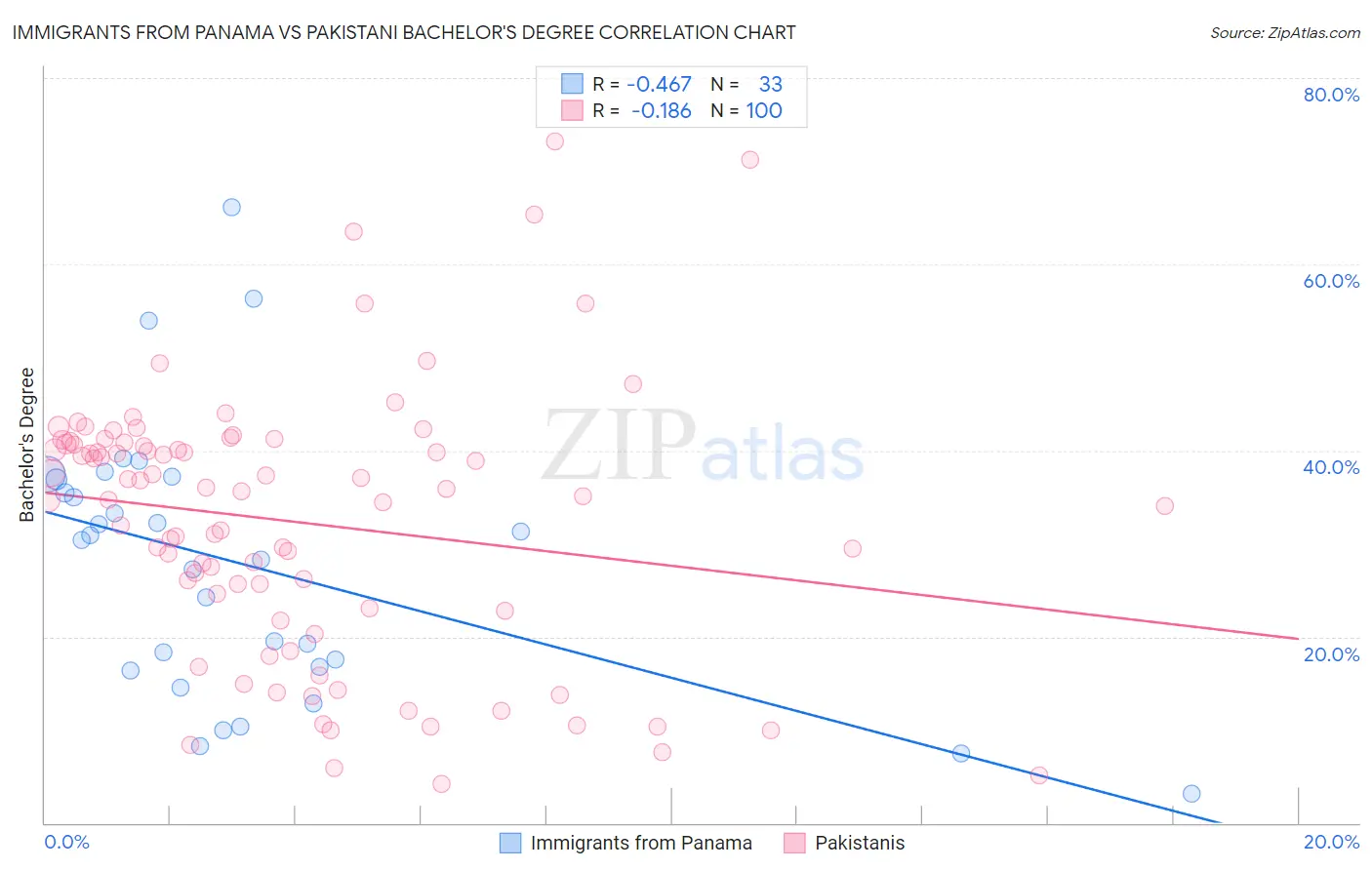 Immigrants from Panama vs Pakistani Bachelor's Degree