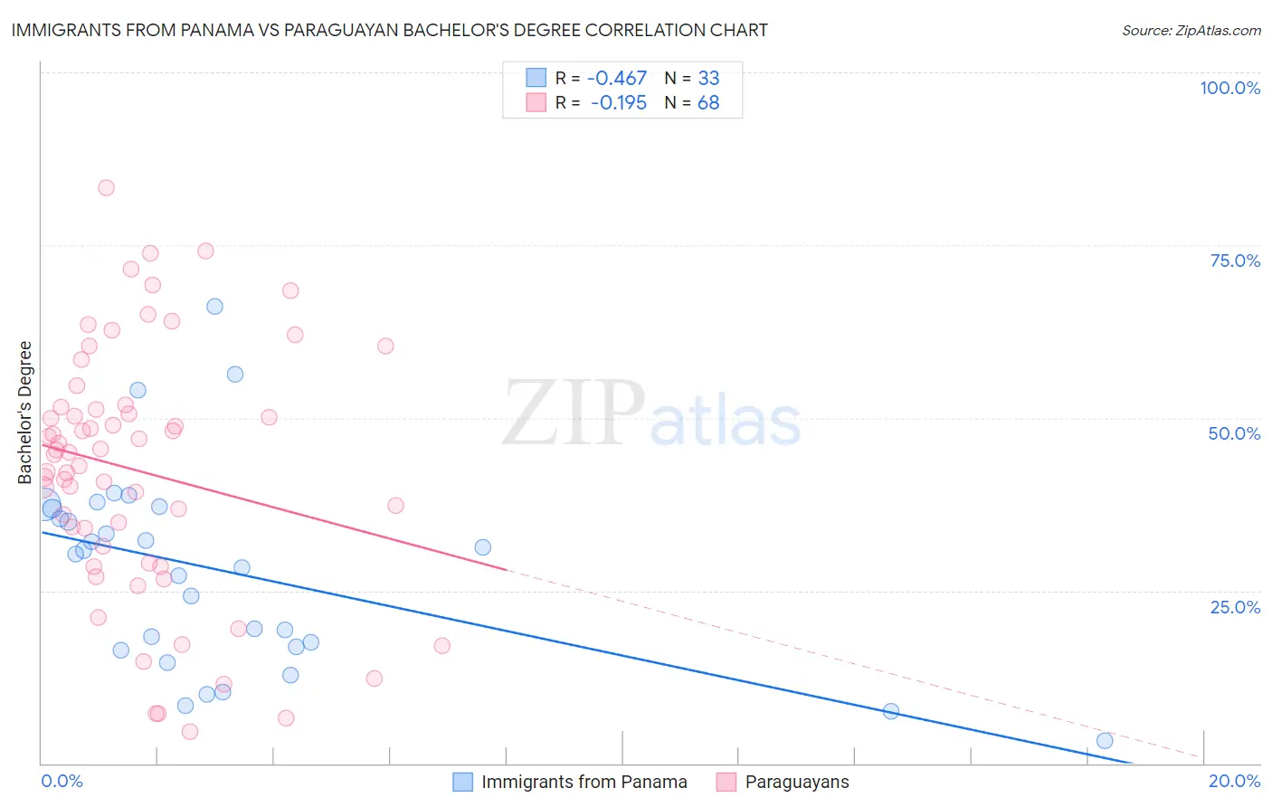Immigrants from Panama vs Paraguayan Bachelor's Degree