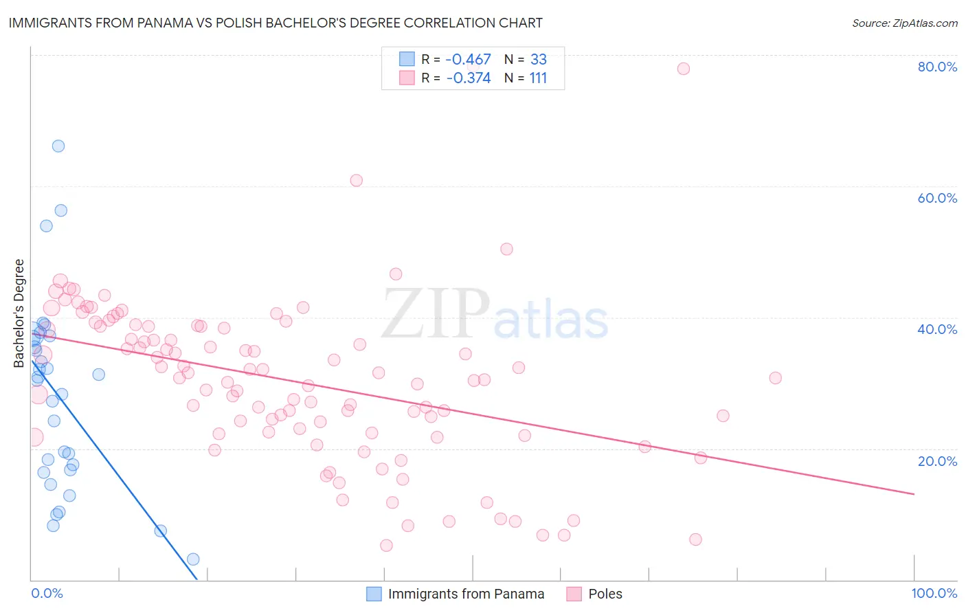 Immigrants from Panama vs Polish Bachelor's Degree