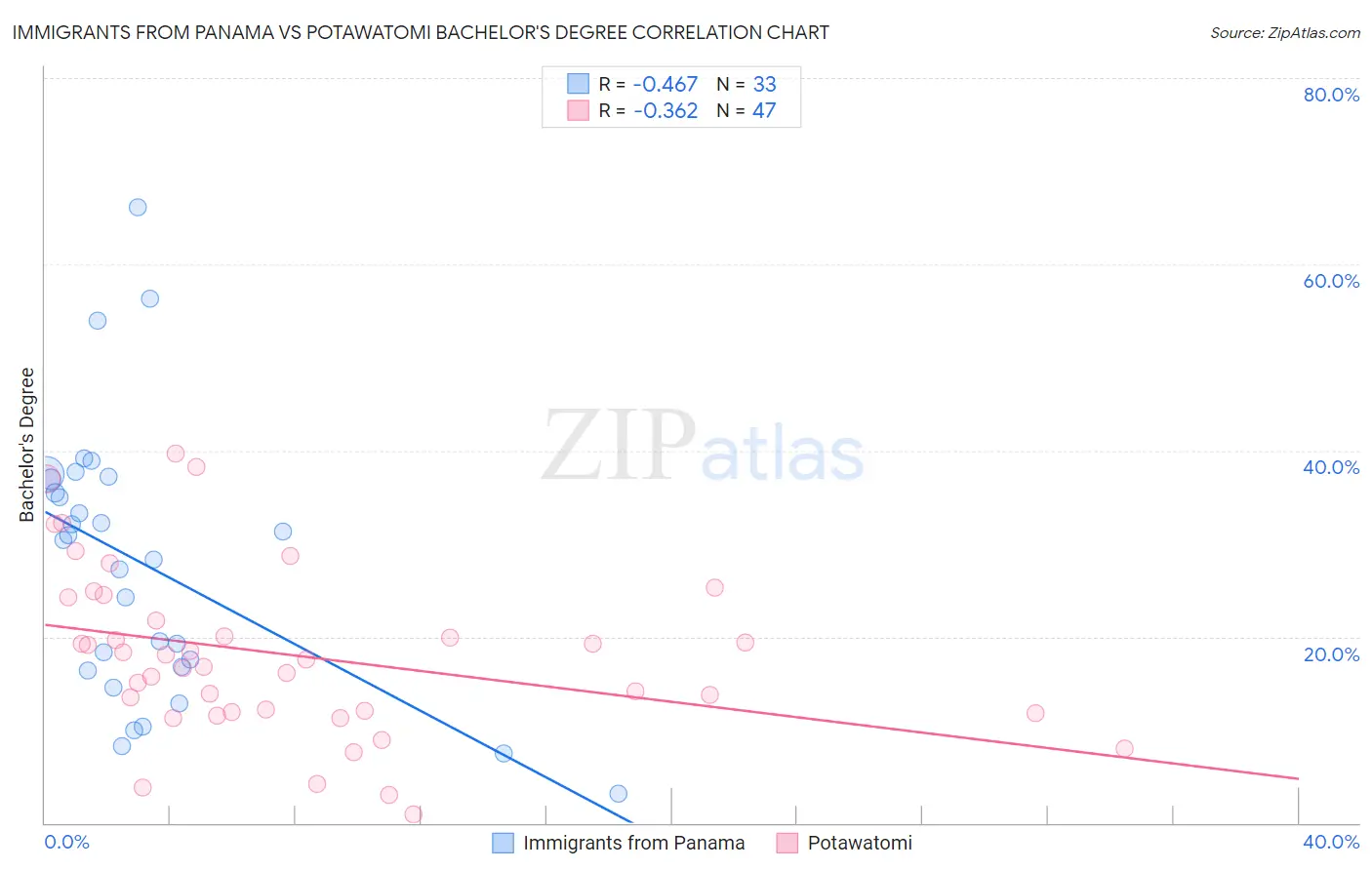Immigrants from Panama vs Potawatomi Bachelor's Degree