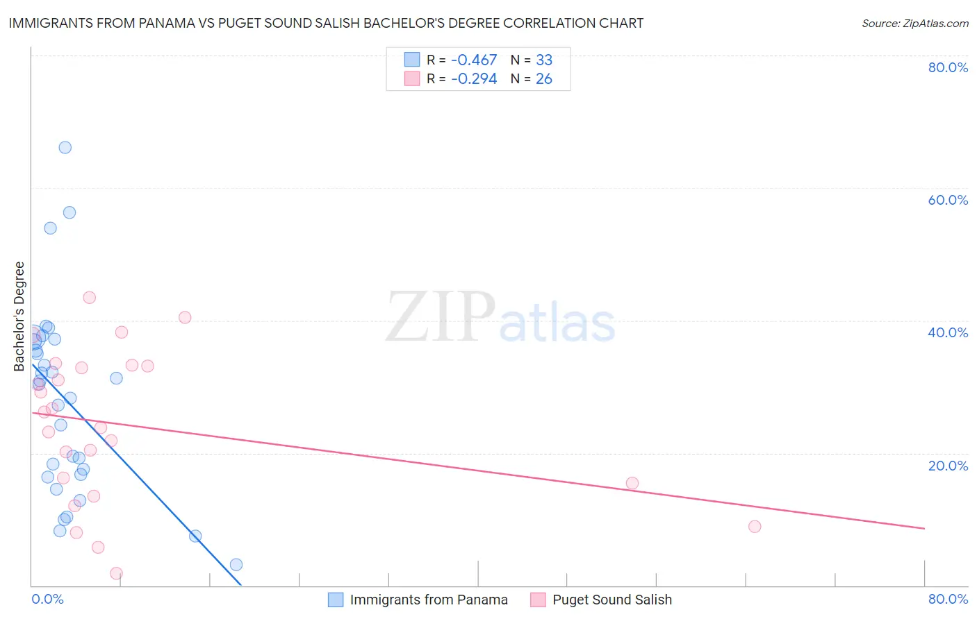 Immigrants from Panama vs Puget Sound Salish Bachelor's Degree