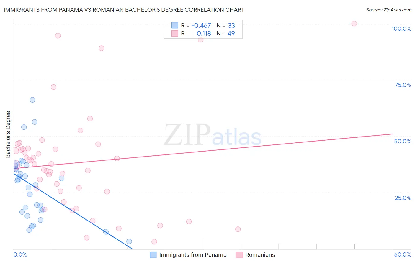 Immigrants from Panama vs Romanian Bachelor's Degree