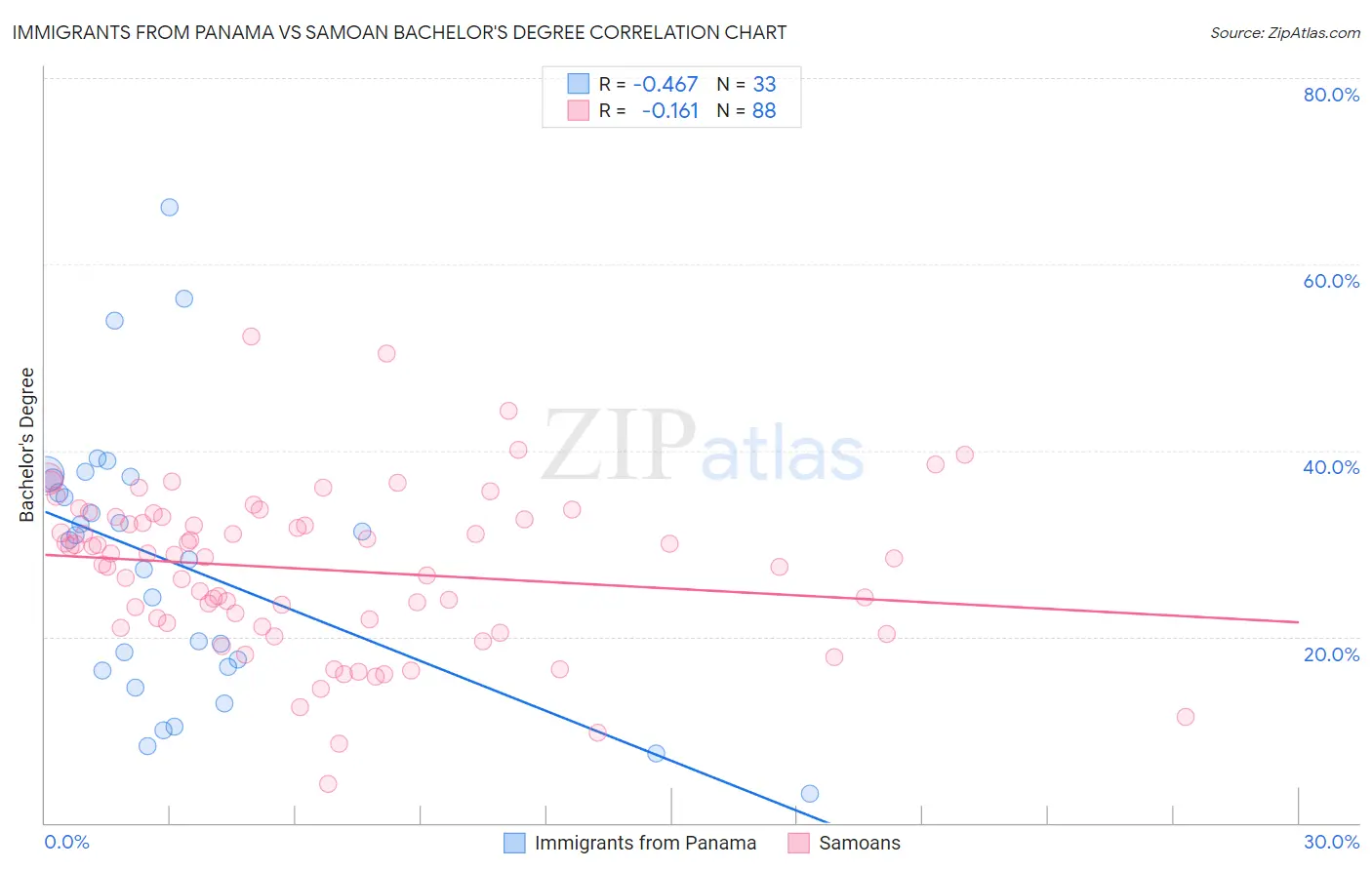 Immigrants from Panama vs Samoan Bachelor's Degree