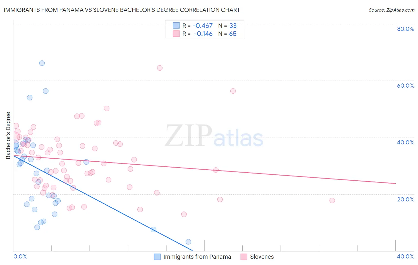Immigrants from Panama vs Slovene Bachelor's Degree