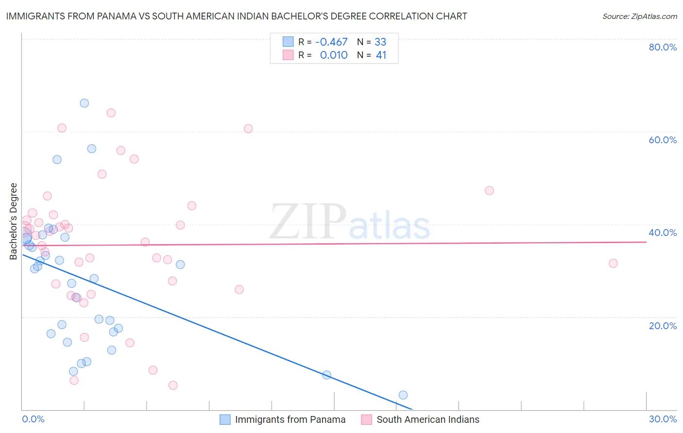 Immigrants from Panama vs South American Indian Bachelor's Degree