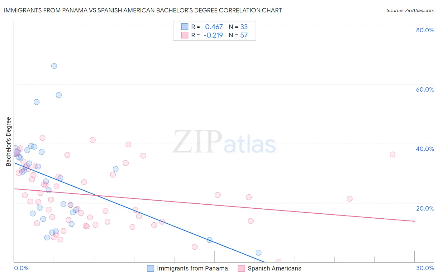 Immigrants from Panama vs Spanish American Bachelor's Degree