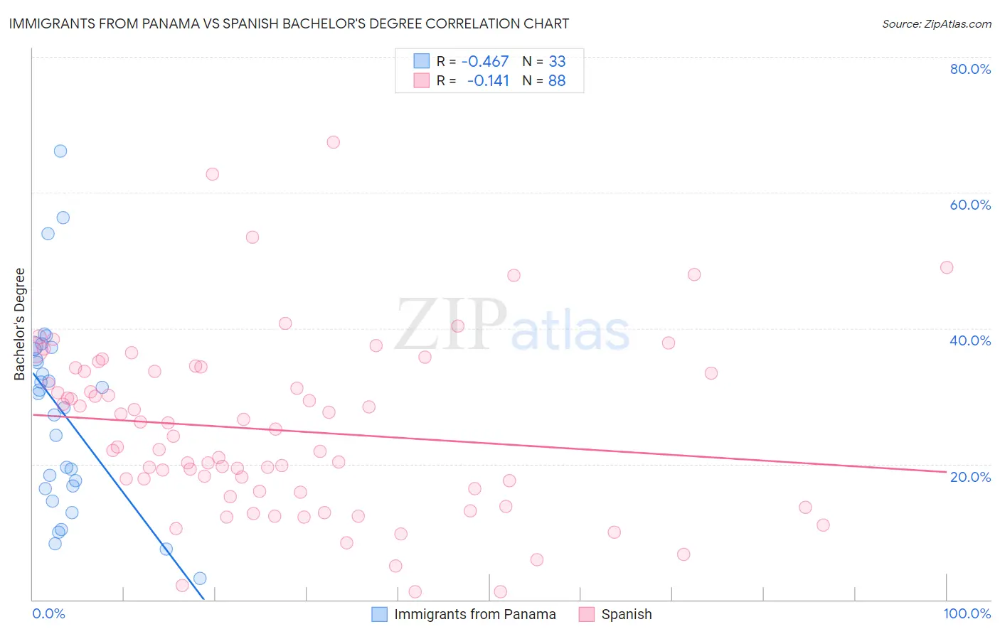 Immigrants from Panama vs Spanish Bachelor's Degree