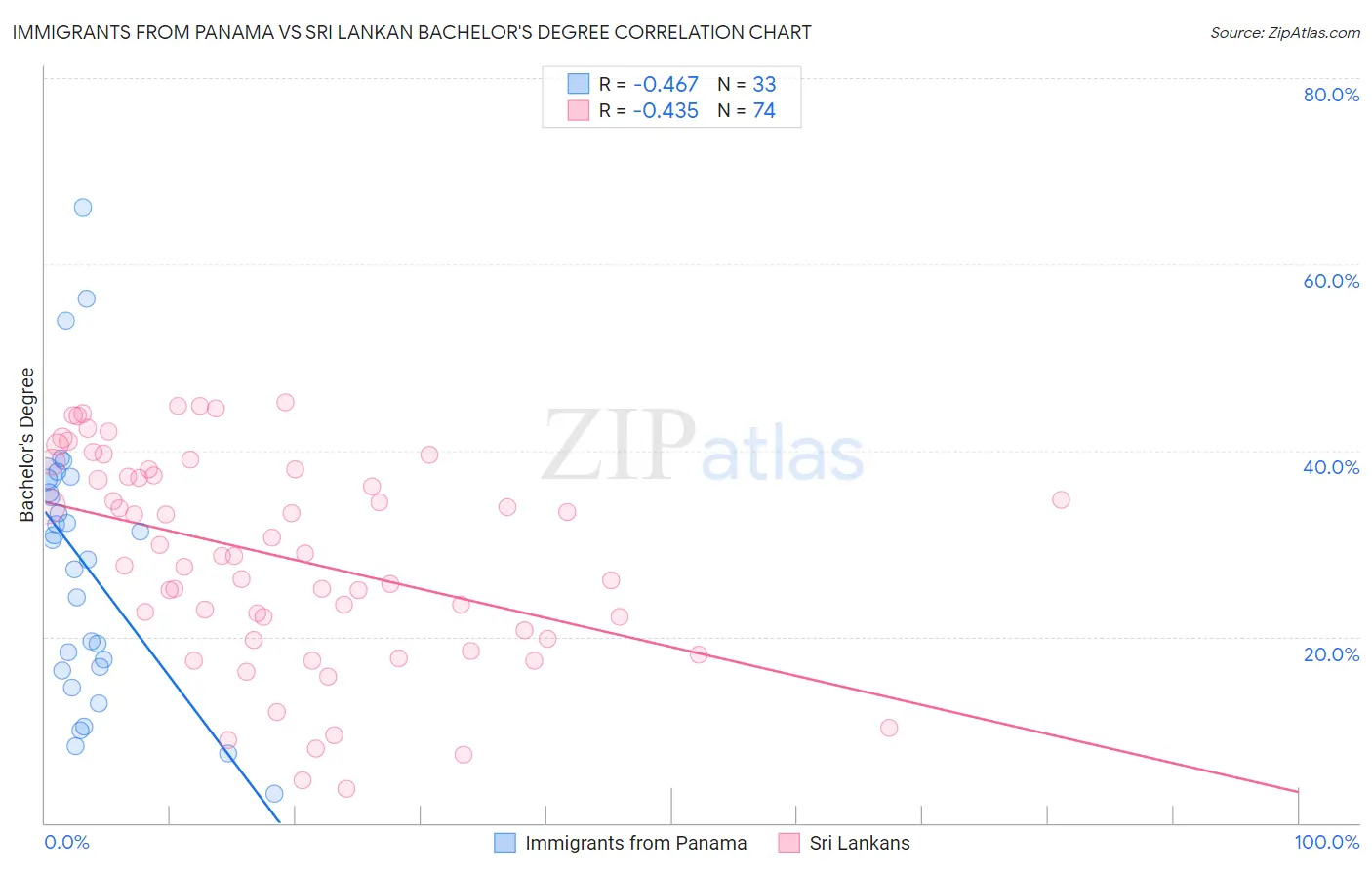 Immigrants from Panama vs Sri Lankan Bachelor's Degree