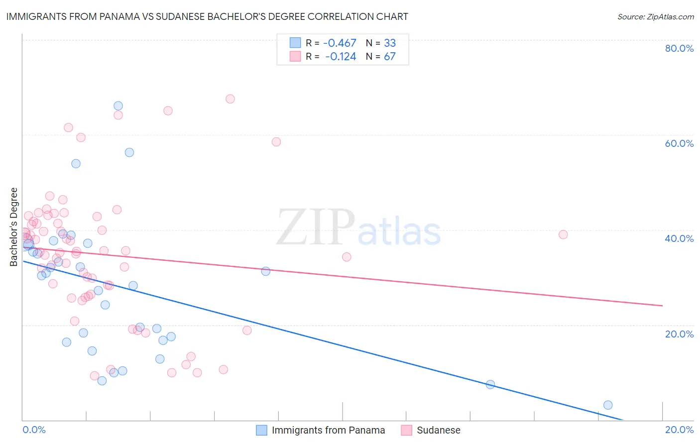 Immigrants from Panama vs Sudanese Bachelor's Degree