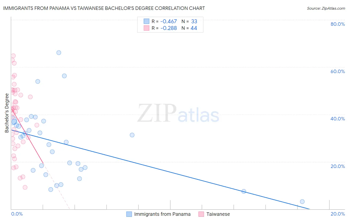 Immigrants from Panama vs Taiwanese Bachelor's Degree