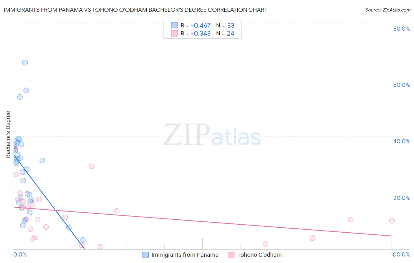 Immigrants from Panama vs Tohono O'odham Bachelor's Degree