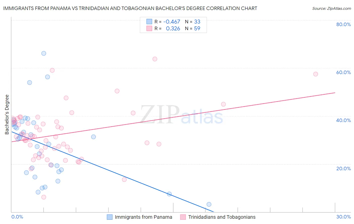 Immigrants from Panama vs Trinidadian and Tobagonian Bachelor's Degree