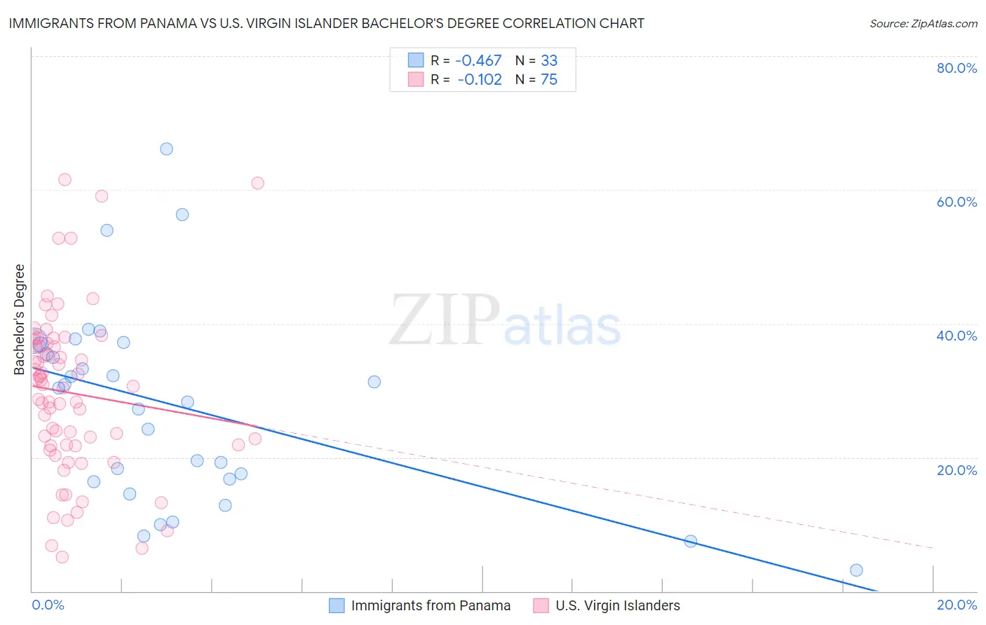 Immigrants from Panama vs U.S. Virgin Islander Bachelor's Degree