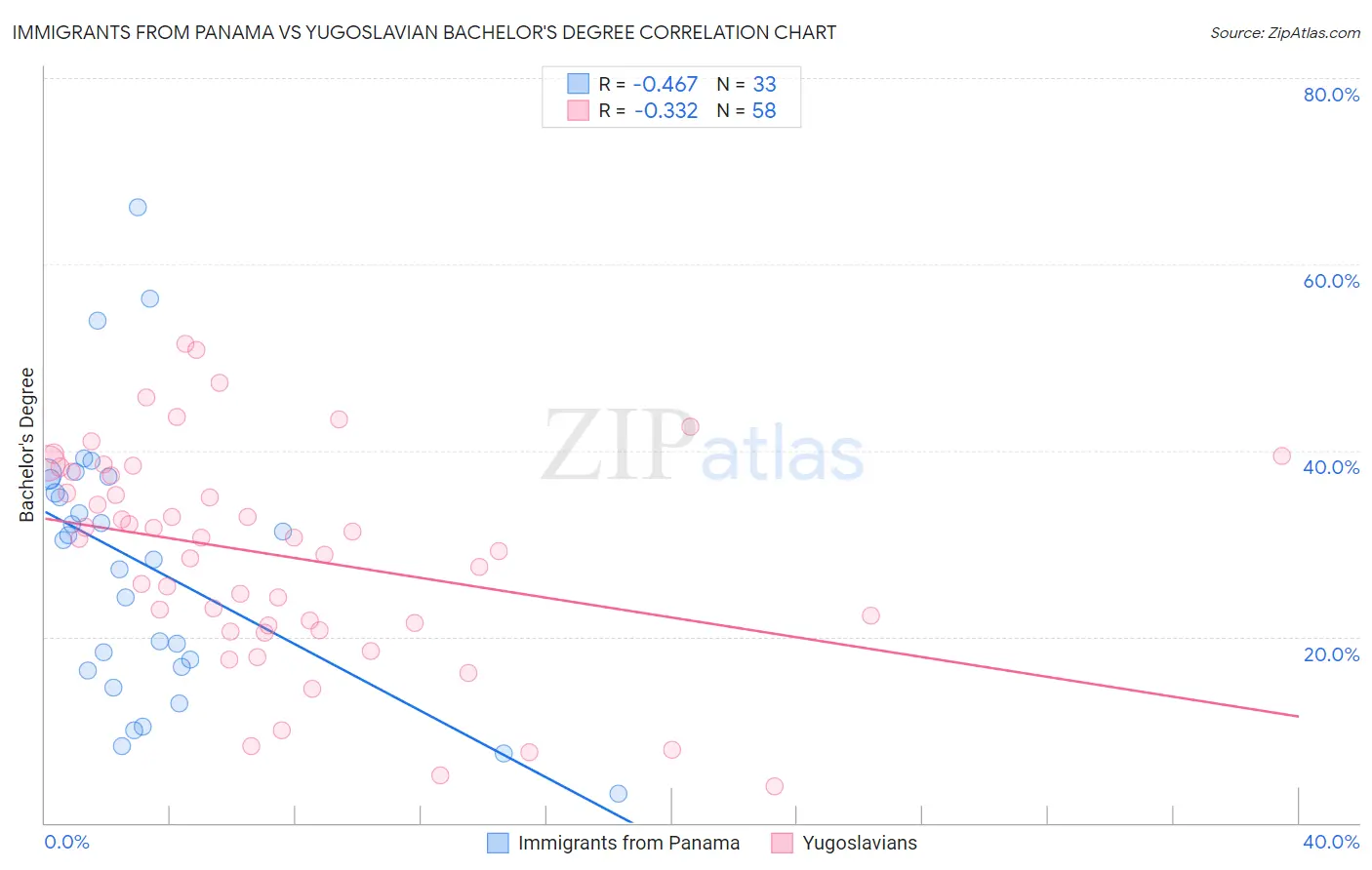 Immigrants from Panama vs Yugoslavian Bachelor's Degree