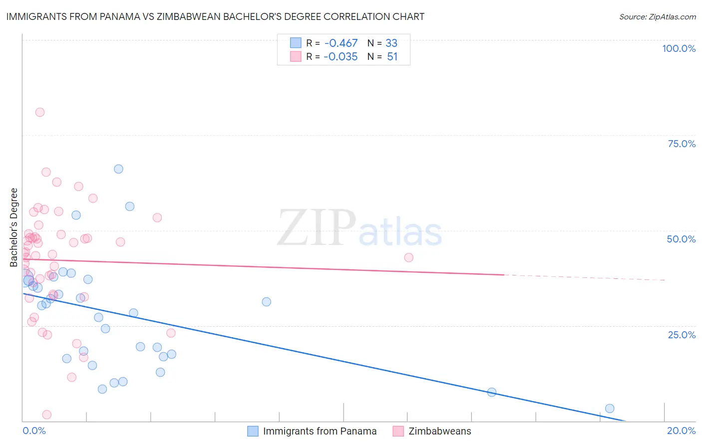 Immigrants from Panama vs Zimbabwean Bachelor's Degree