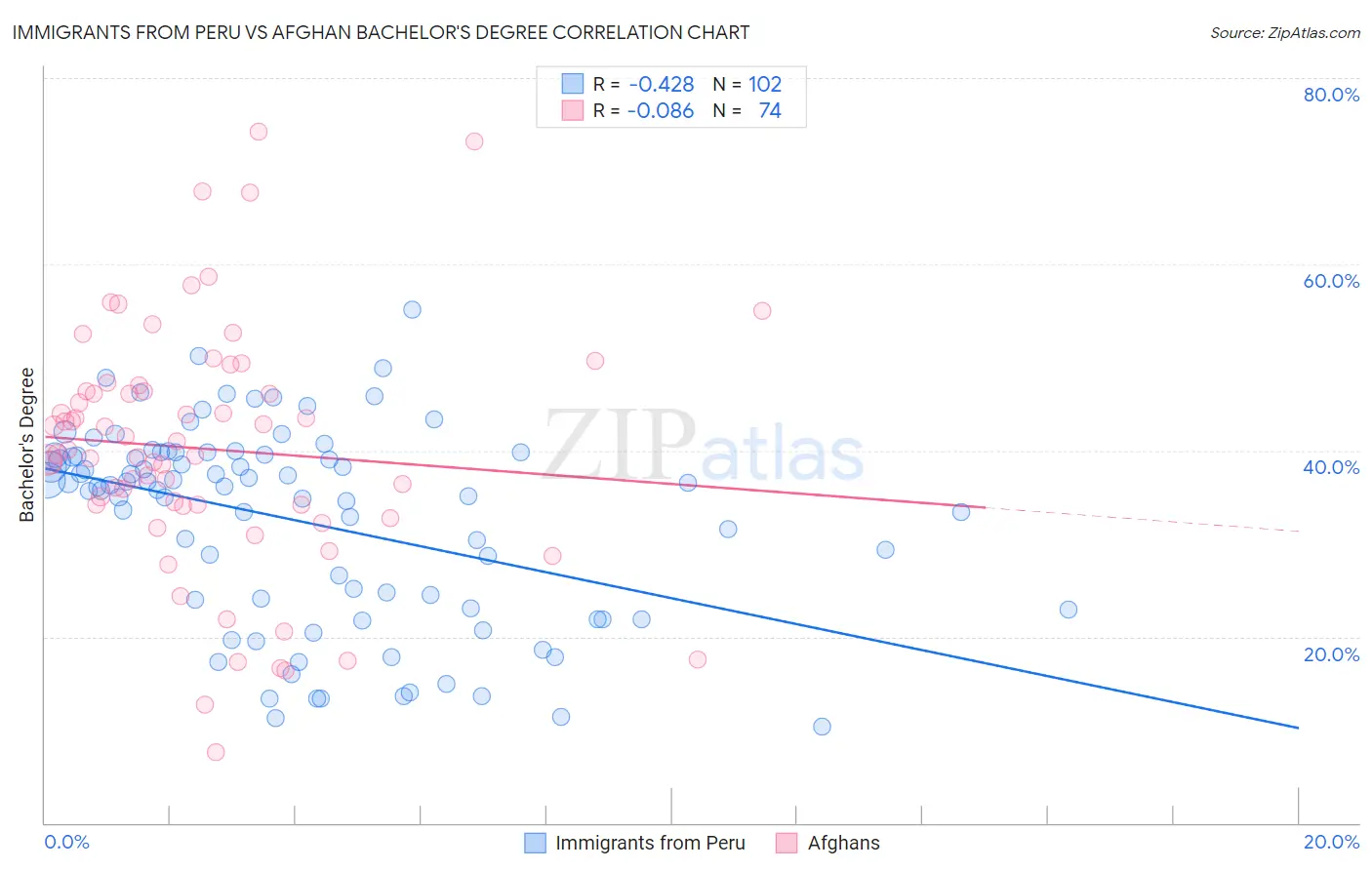 Immigrants from Peru vs Afghan Bachelor's Degree