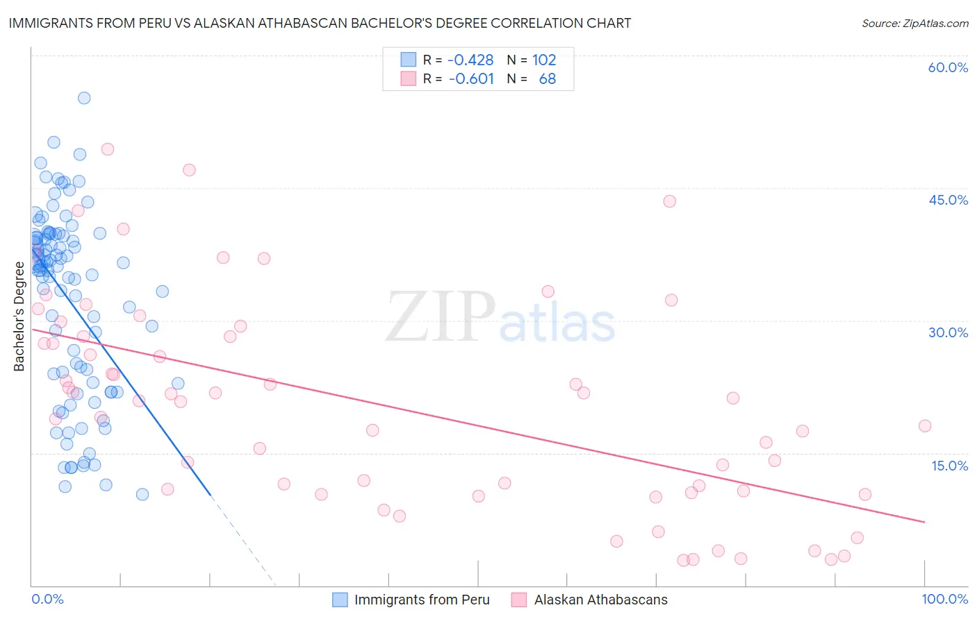 Immigrants from Peru vs Alaskan Athabascan Bachelor's Degree