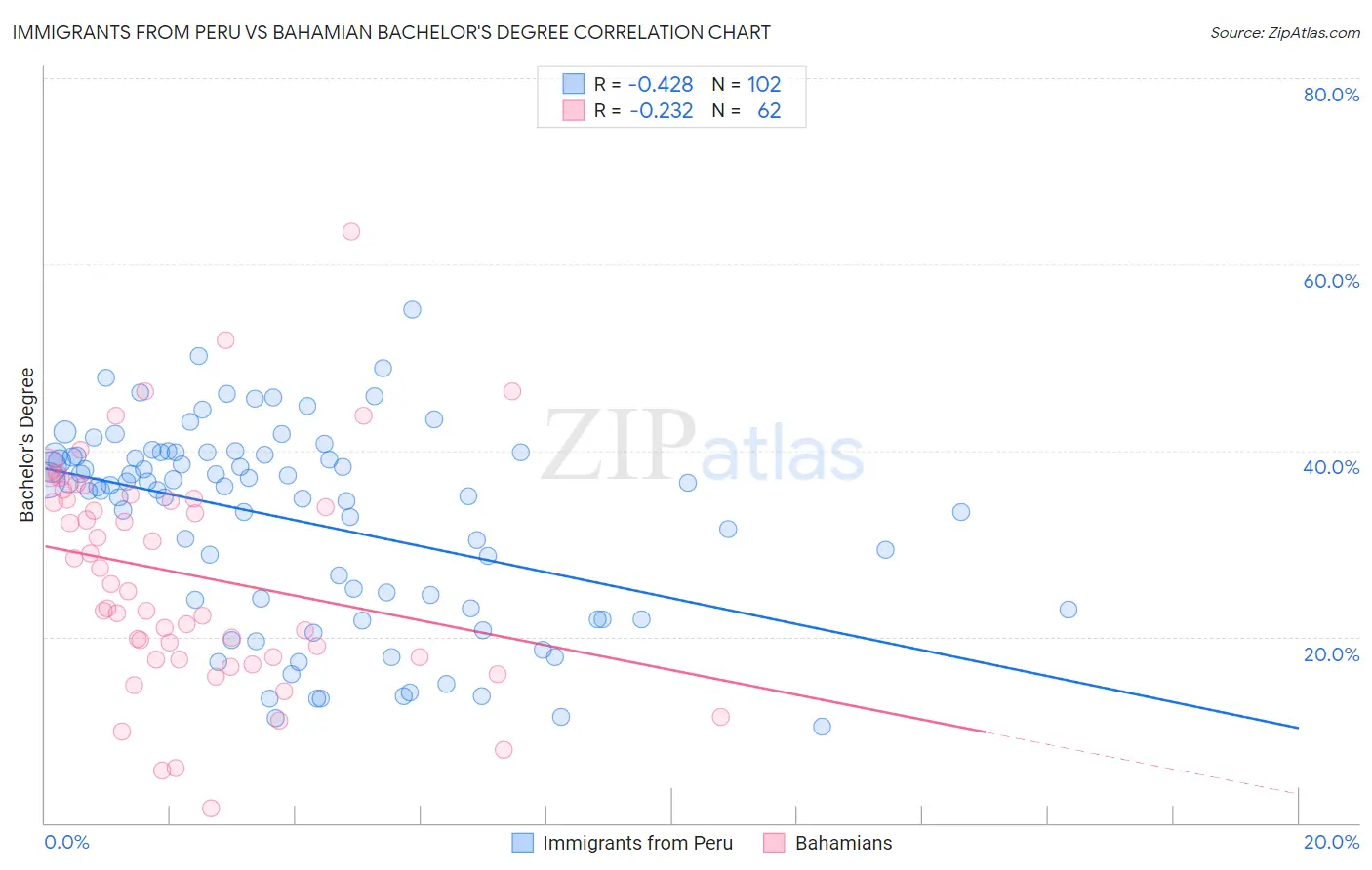 Immigrants from Peru vs Bahamian Bachelor's Degree