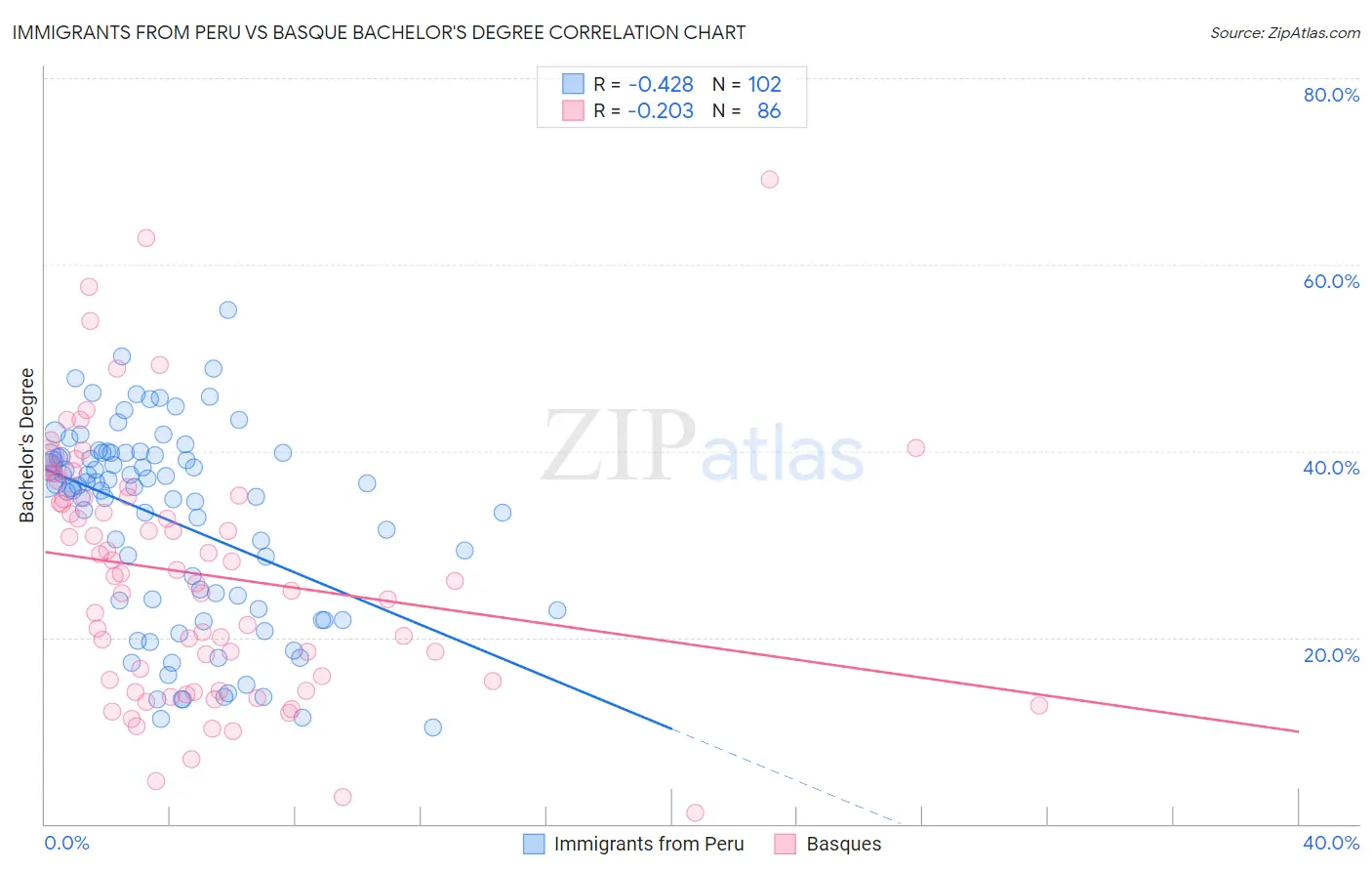 Immigrants from Peru vs Basque Bachelor's Degree