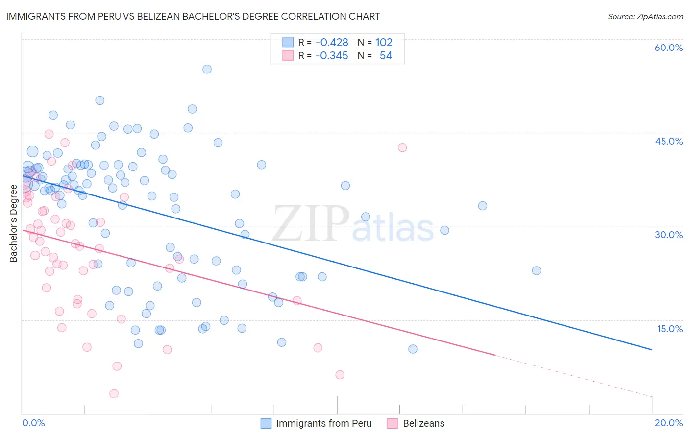 Immigrants from Peru vs Belizean Bachelor's Degree