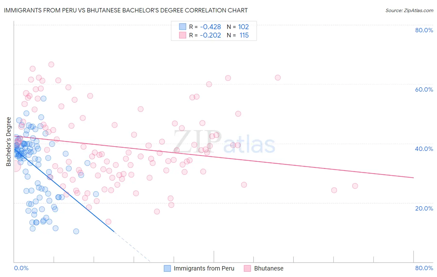 Immigrants from Peru vs Bhutanese Bachelor's Degree