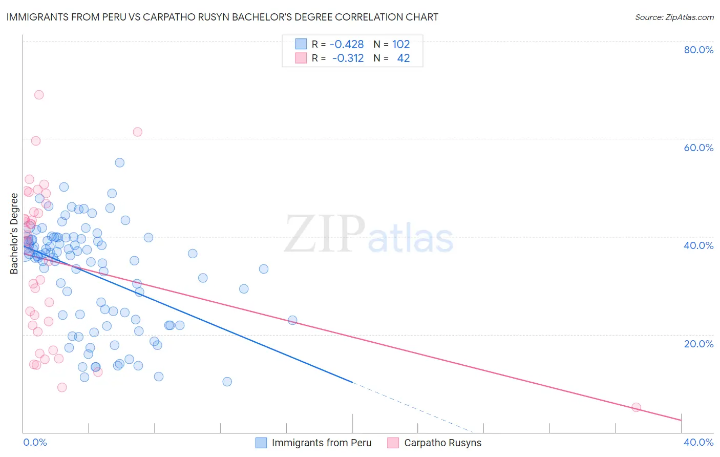 Immigrants from Peru vs Carpatho Rusyn Bachelor's Degree
