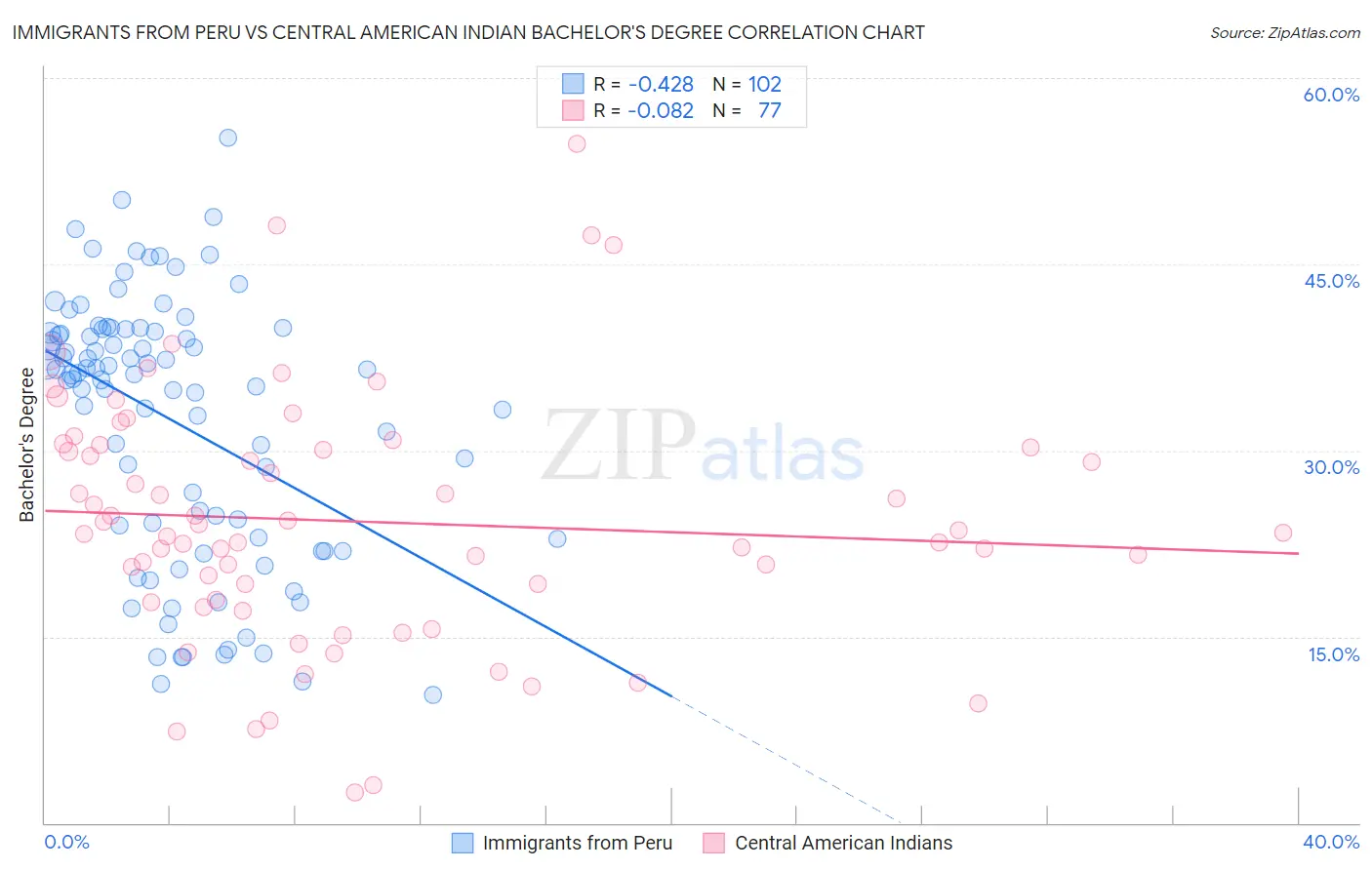Immigrants from Peru vs Central American Indian Bachelor's Degree