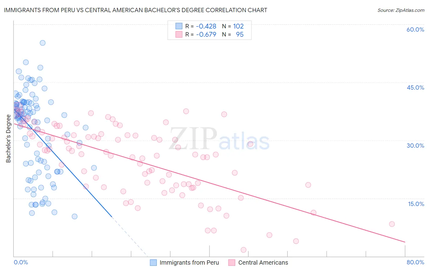 Immigrants from Peru vs Central American Bachelor's Degree