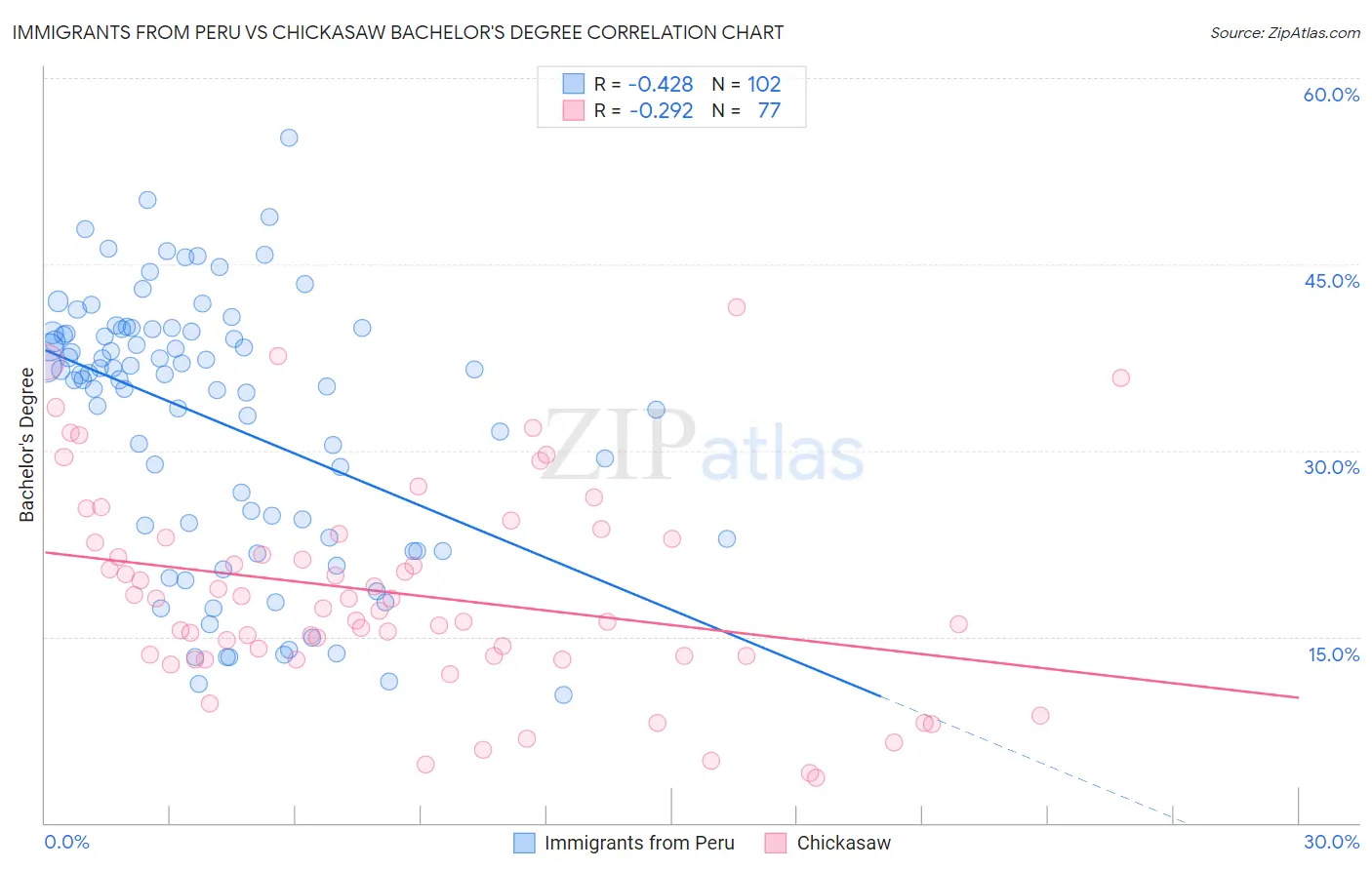 Immigrants from Peru vs Chickasaw Bachelor's Degree