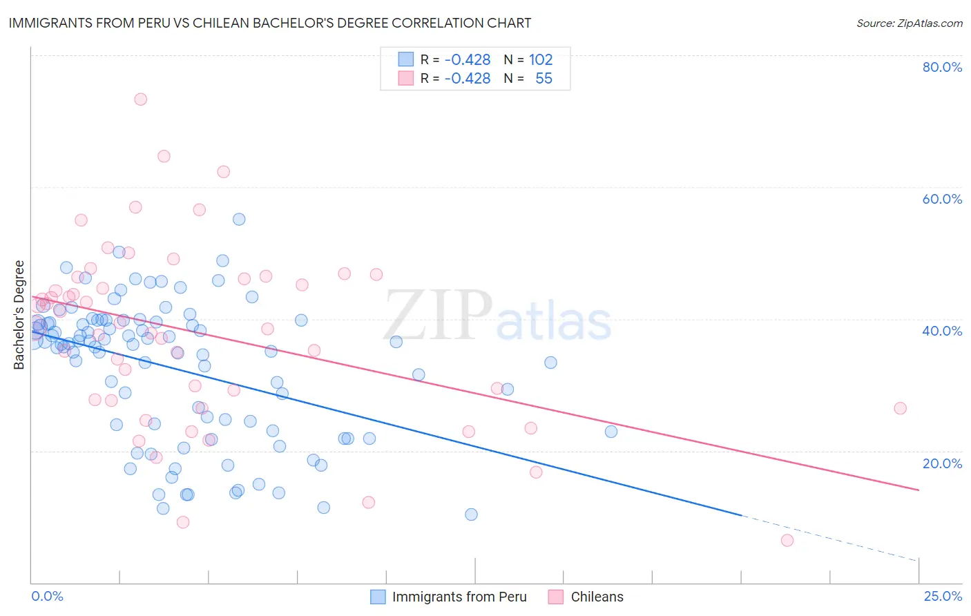 Immigrants from Peru vs Chilean Bachelor's Degree