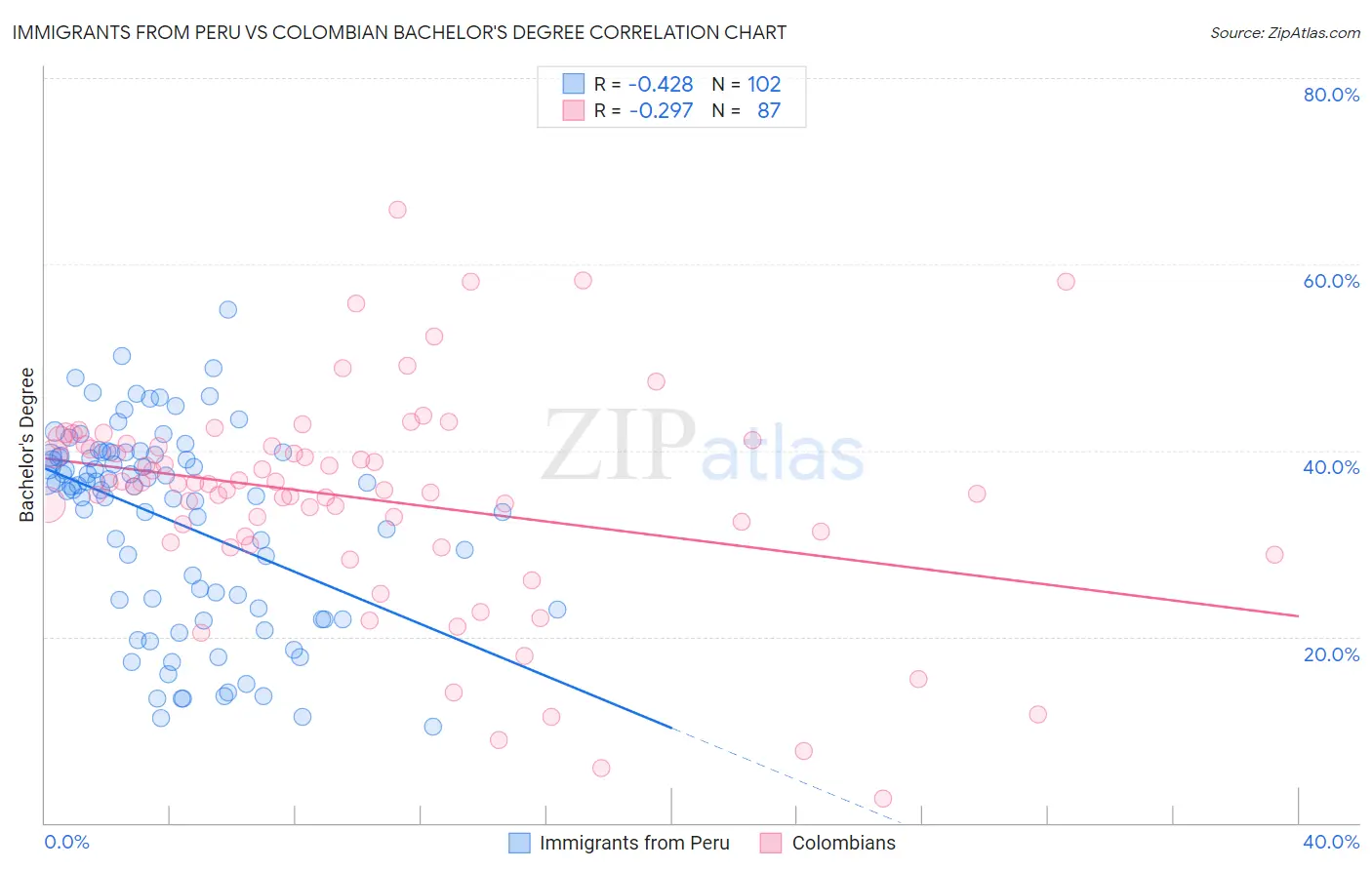 Immigrants from Peru vs Colombian Bachelor's Degree