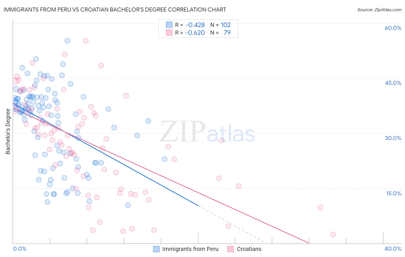 Immigrants from Peru vs Croatian Bachelor's Degree