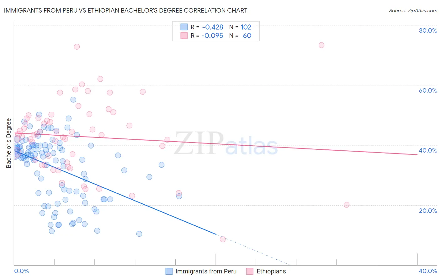 Immigrants from Peru vs Ethiopian Bachelor's Degree