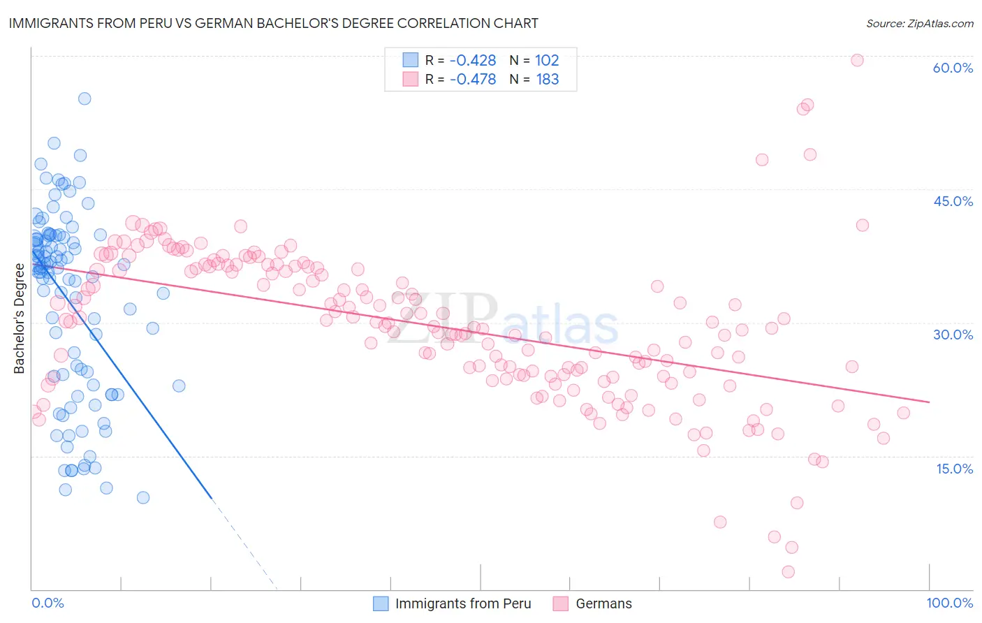 Immigrants from Peru vs German Bachelor's Degree