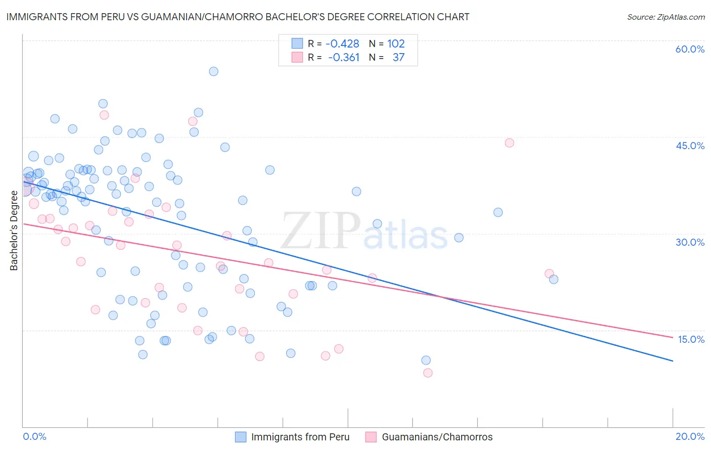 Immigrants from Peru vs Guamanian/Chamorro Bachelor's Degree