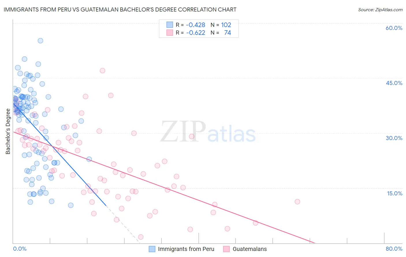 Immigrants from Peru vs Guatemalan Bachelor's Degree