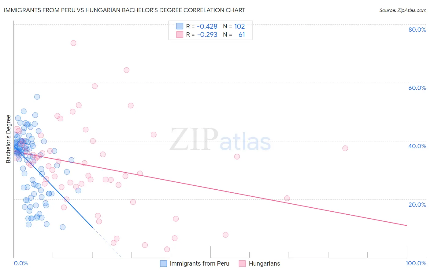 Immigrants from Peru vs Hungarian Bachelor's Degree