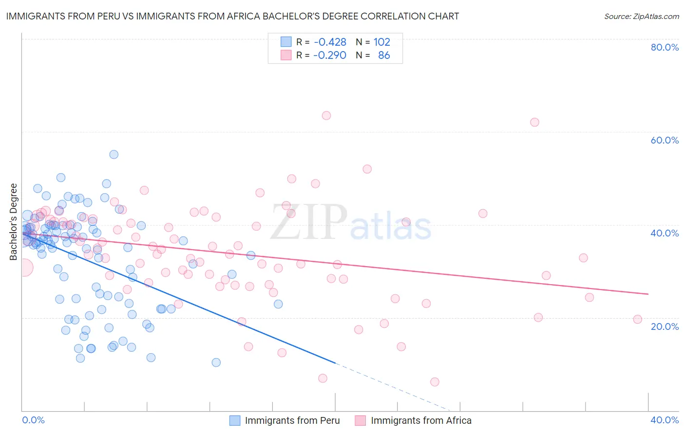 Immigrants from Peru vs Immigrants from Africa Bachelor's Degree