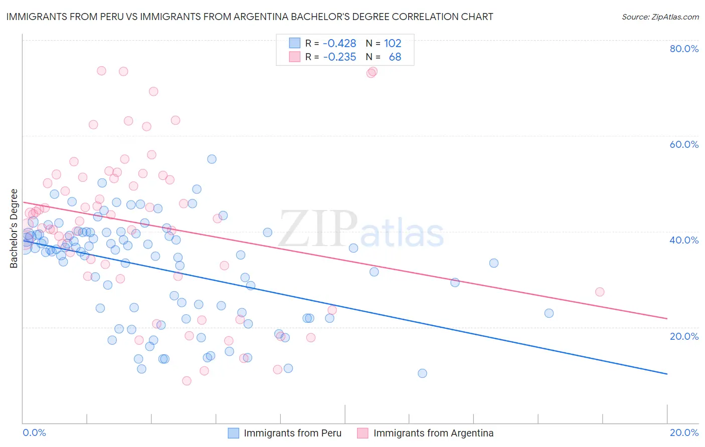 Immigrants from Peru vs Immigrants from Argentina Bachelor's Degree