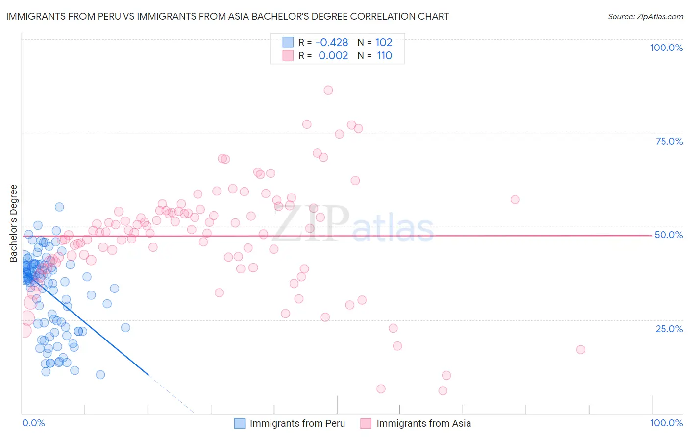 Immigrants from Peru vs Immigrants from Asia Bachelor's Degree
