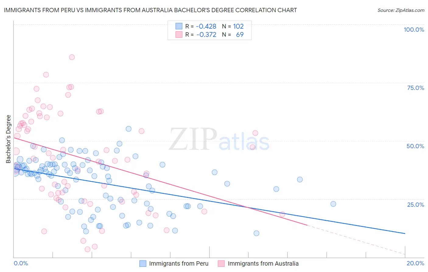 Immigrants from Peru vs Immigrants from Australia Bachelor's Degree