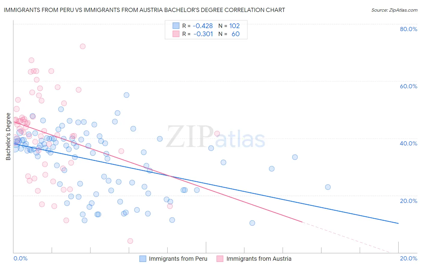 Immigrants from Peru vs Immigrants from Austria Bachelor's Degree